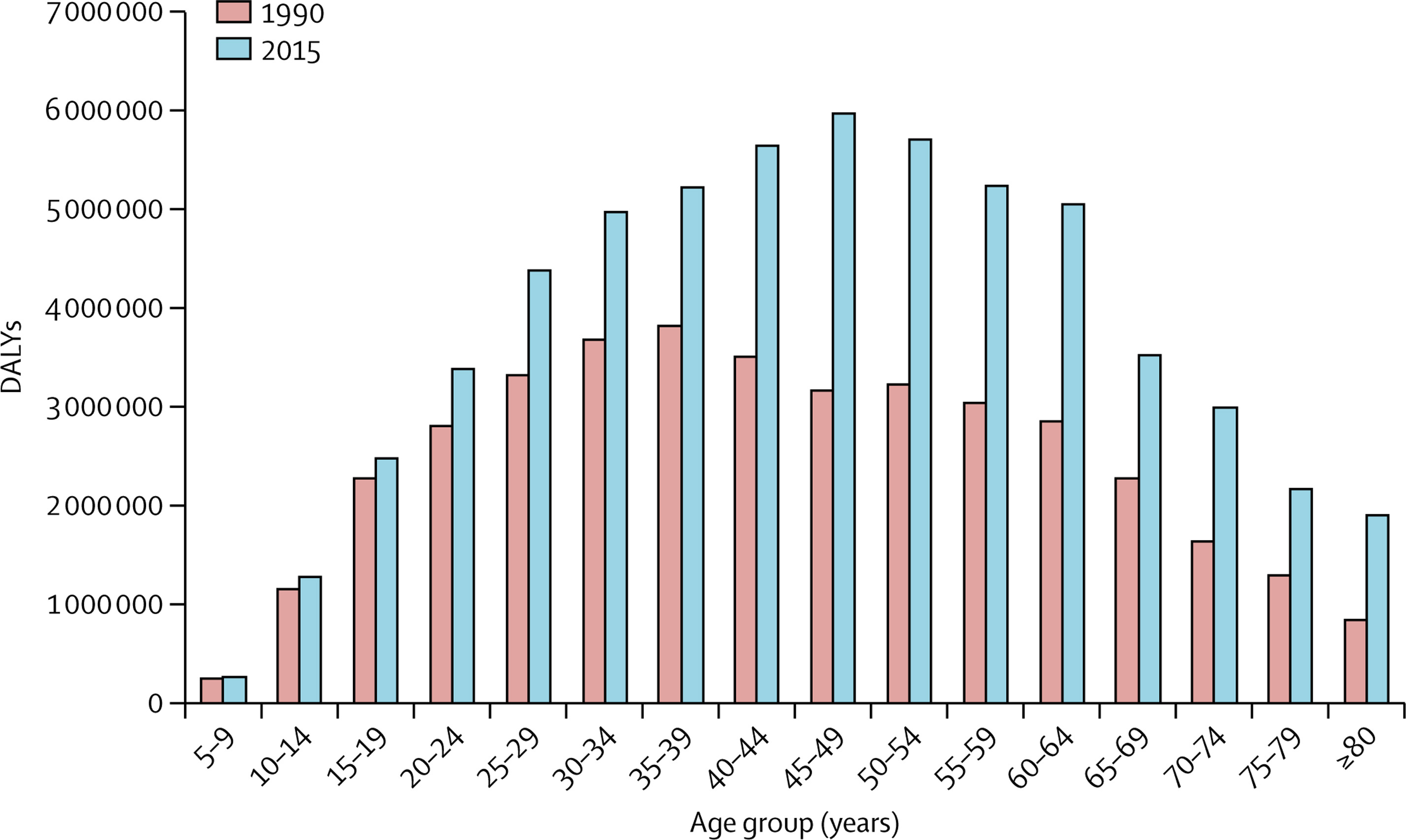 Global Burden of LBP rising